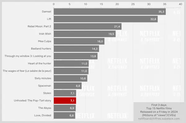 Ofrostade bomber på Netflix-visningar