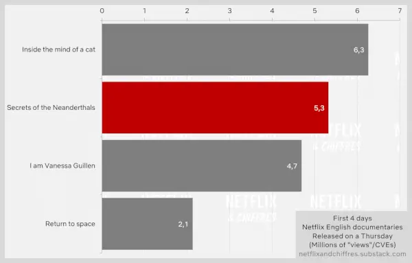 Tajemství neandrtálců Sledovanost Netflixu vs. jiné dokumenty