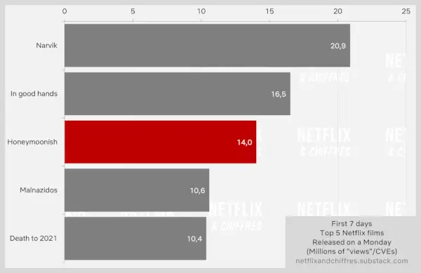 Flitterwochen im Vergleich zu anderen internationalen Netflix-Filmen. Zuschauerzahlen