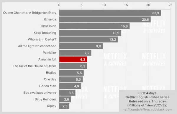 Úplný muž versus ostatní debuty limitované série Netflix