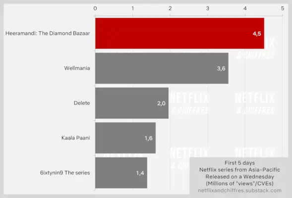 Heeramandi Netflix 시청률과 다른 Netflix 시리즈