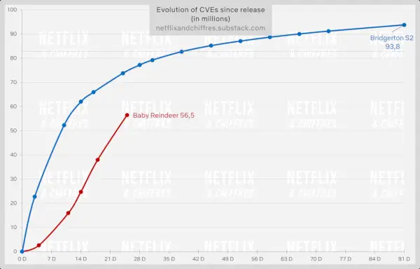 아기 순록과 다른 Netflix 오리지널 시리즈