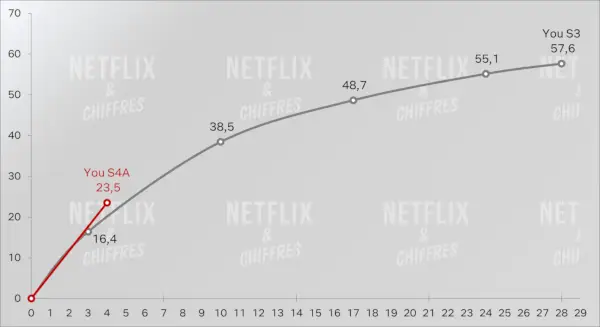 You 시즌 4와 시즌 3 Netflix 비교