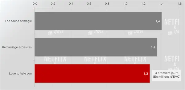 J'adore te détester par rapport aux autres lancements coréens Netflix