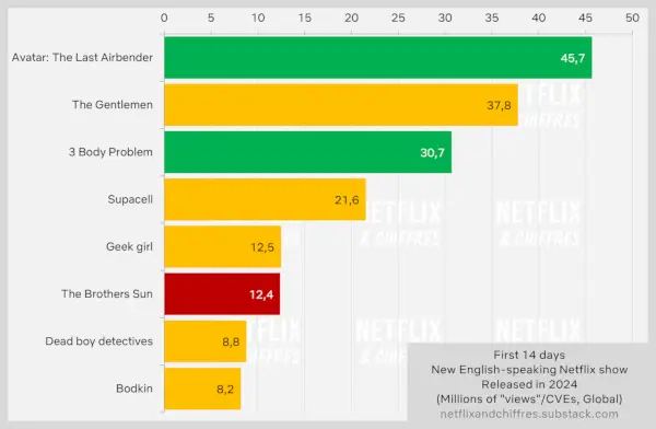 Supacell vs altres programes de la setmana 2 d'espectadors de Netflix