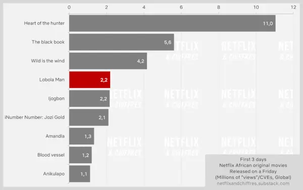 Primera setmana d'espectadors de Lobola Man Netflix