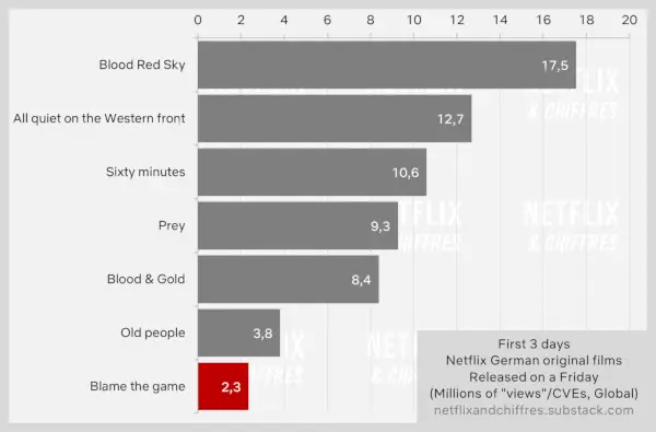 Winą za niepowodzenie gry należy winić oglądalność w serwisie Netflix