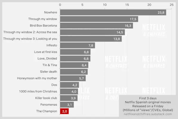 Šampion propadá na Netflixu