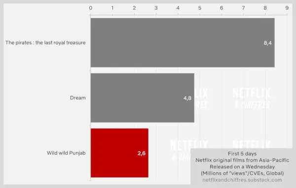 Wild Wild Punjab Debut Vs Other Netflix Originals