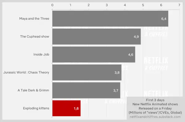 Exploding Kittens Vs Altres Sèries Originals de Netflix