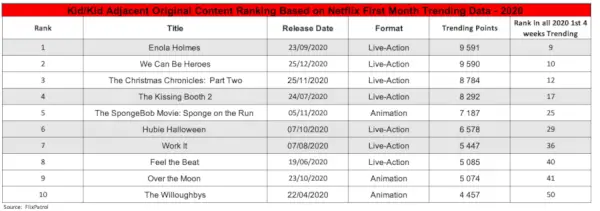 Ranking danych Flixpatrol Kids 2020 z pierwszych 4 tygodni