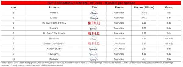 Clasamentul datelor film Nielsen 2020