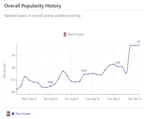 The Crown External Demand Televisionstatscom