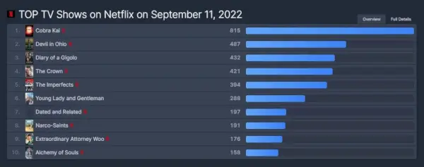 Netflix Top 10's 11 september