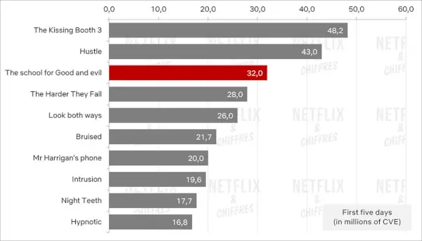 Labā un ļaunā skatīšanās skola Graph.webp