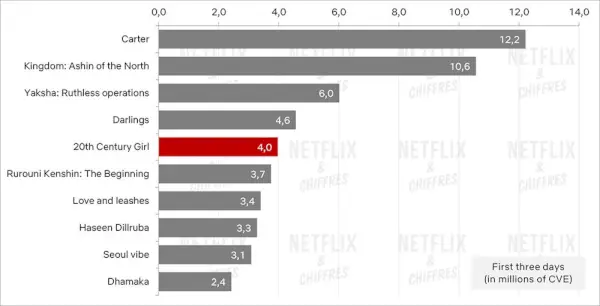 20th Century Girl Viewership Graph.webp