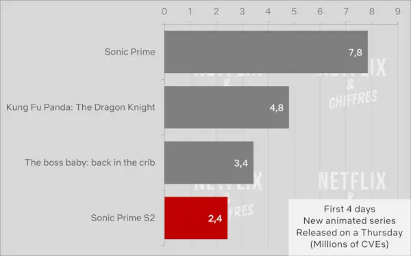 Audiência da 2ª temporada do Sonic Prime versus 1ª temporada e outros originais da Netflix