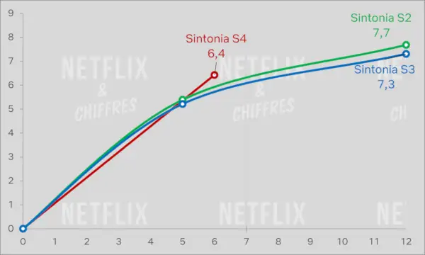 Sintonia Saison 4 vs autres saisons