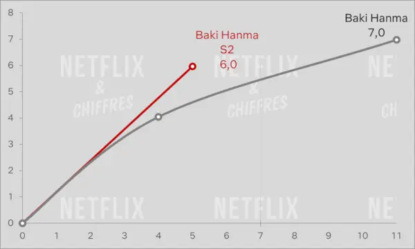 Gledanost Baki Hanma 2. sezone proti 1. sezoni