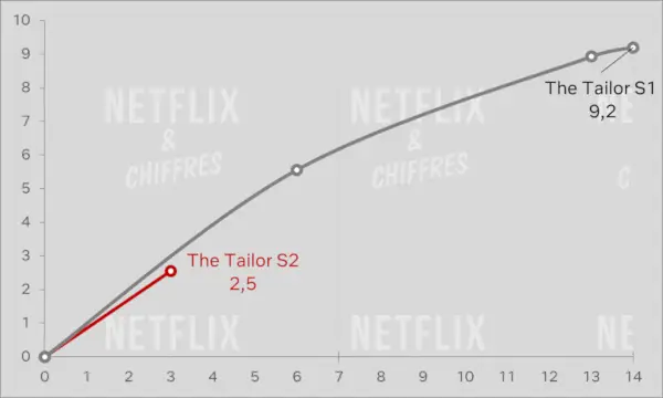 The Tailor Band 2 Netflix-Zuschauerzahlen vs. Band 1