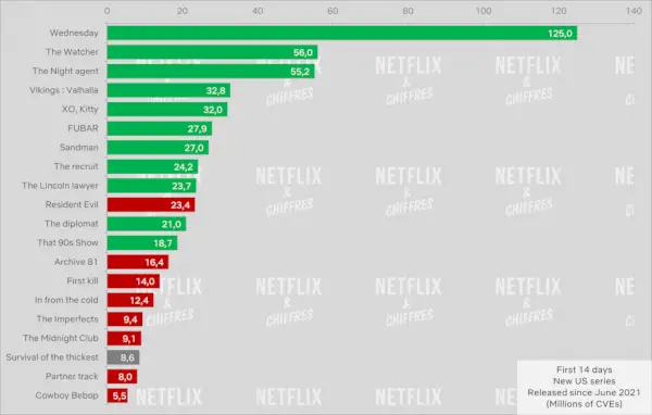 Survie de l’audience la plus importante de la saison 1