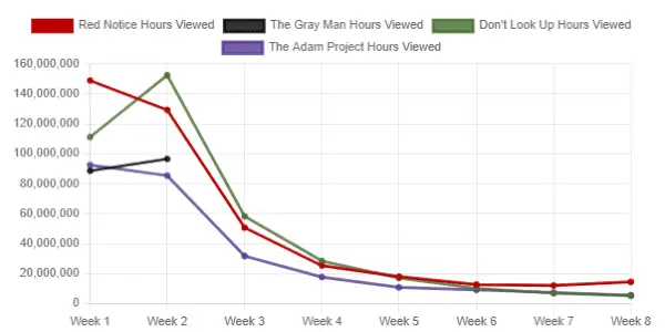 Netflix ザ・グレイマン vs アダム・プロジェクト vs レッド・ノーティス vs ドント・ルック・アップ