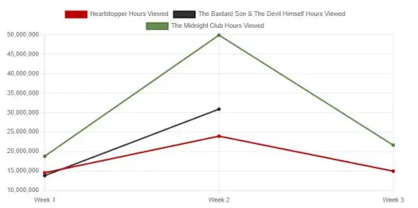 Il figlio bastardo e il diavolo stesso Grafico di visualizzazioni.webp