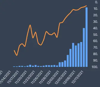 The Witcher Rising Popularity Topp 10s