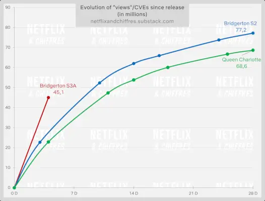 بريدجيرتون الموسم 3 أ مقابل بريدجيرتون S2 الملكة شارلوت