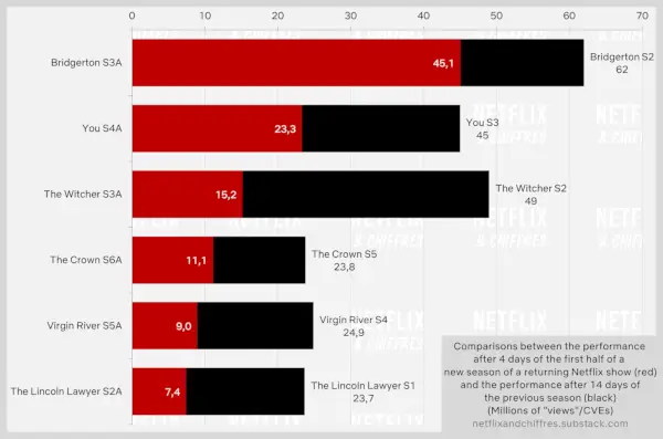 Az első félidő teljesítménye a teljes évadokkal szemben Netflix