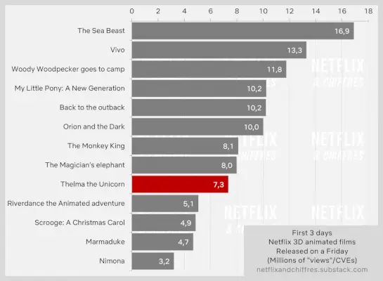 Thelma The Unicorn proti drugim Netflixovim animiranim filmom