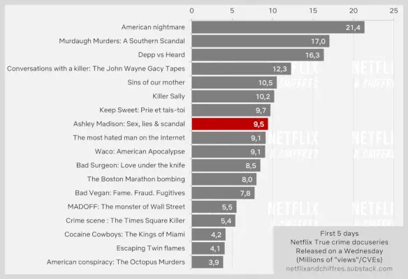 آشلي ماديسون نسبة مشاهدة الأفلام الوثائقية على Netflix