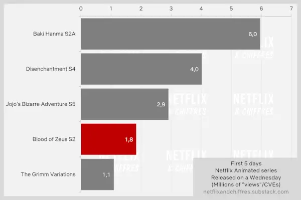 Statistiche di visualizzazione della stagione 2 di Blood Of Zeus