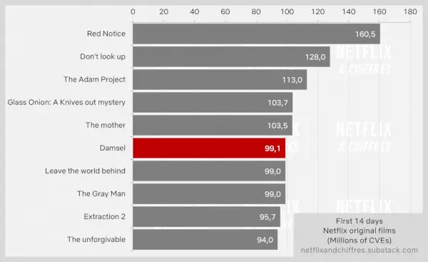 Damsel-seertallet de første 14 dagene Netflix