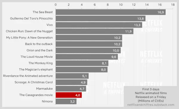 Film Casagrandes u odnosu na druge Netflixove animirane filmove