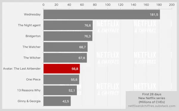 Avatar The Last Airbender Eerste 28 dagen kijkerspubliek