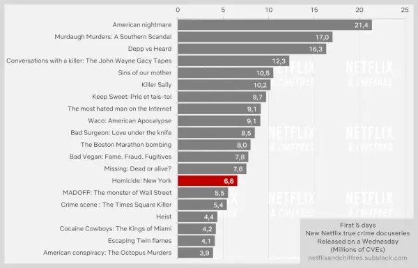 Slepkavība Ņujorkā pret citām Netflix oriģinālajām krimināldokumentācijām