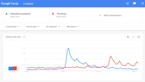 6. kép Gtrends Umbrella V The Boys The Edge