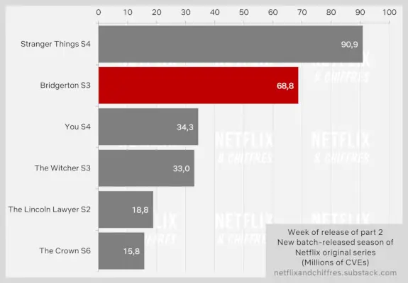 Bridgerton, sezona 3, 2. del v primerjavi z drugimi oddajami Netflix