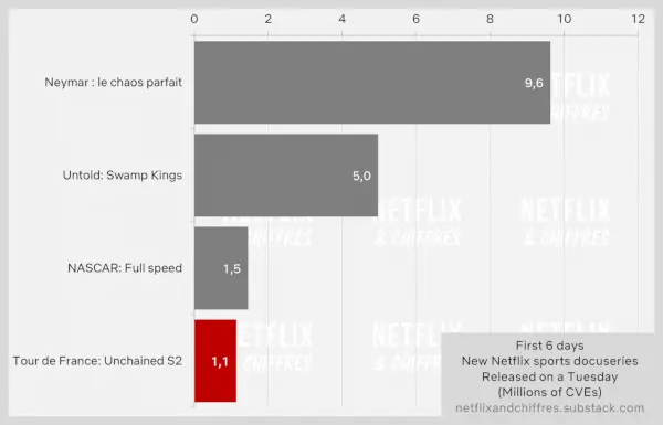 Tour De Force Unchained S2 vs autres docu-séries sportives