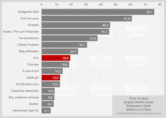 Eric Geek Girl vs. andere Netflix-Originale in den ersten zwei Wochen