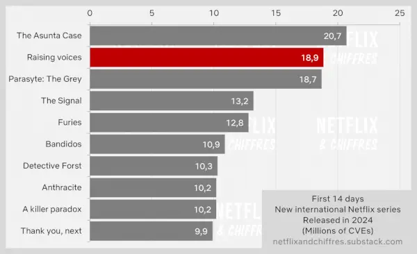 Zvyšování hlasů první dva týdny Netflix