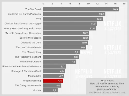 Die dritte Staffel von „Bridgerton“ läuft weiterhin gut, „Ultraman: Rising“ debütiert und „Under Paris“ steigt in die Top 10 aller Zeiten ein – Netflix-Top-10-Bericht