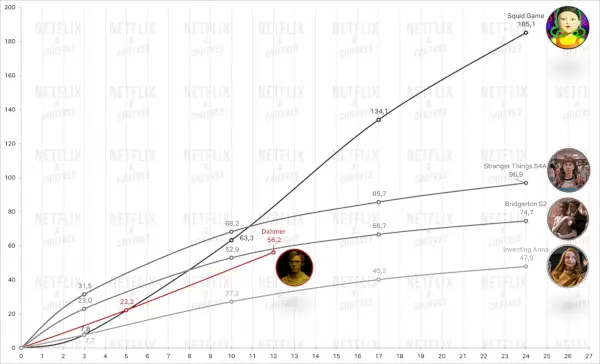 Performance d'audience du film Viking Wolf Netflix Cve.webp