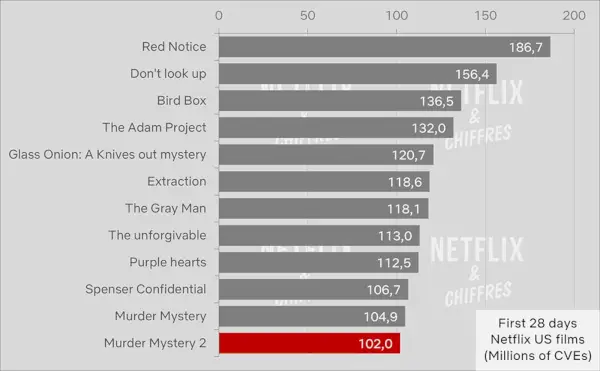 Murder Mystery 2 Netflix Cve Viewership 28 Days.webp