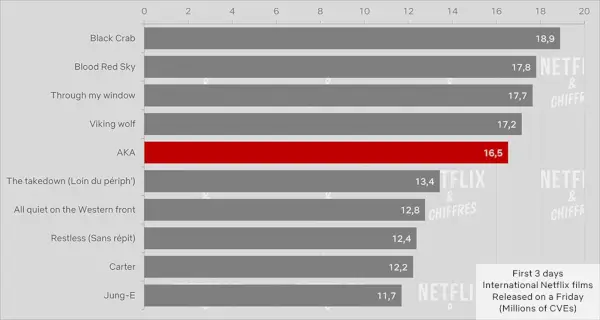 Prvý týždeň sledovanosti Netflix Cve.webp