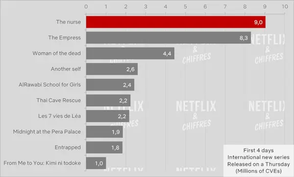 Visualizzatori Cve della prima settimana dell'infermiera Netflix.webp