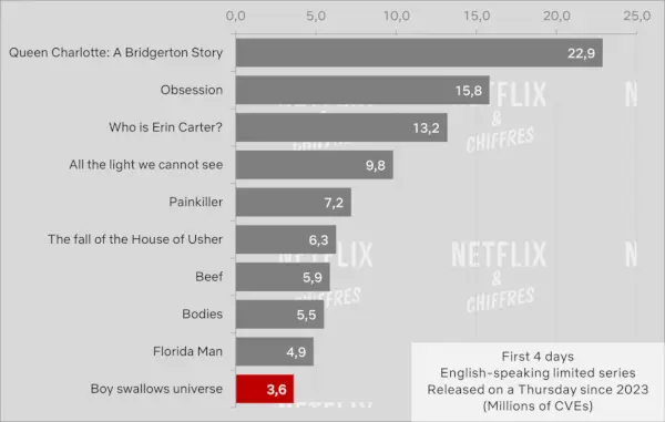 Jongen slikt universum versus andere beperkte Netflix-series