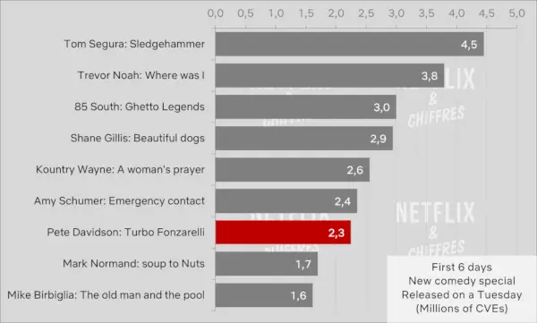 Pete Davidson versus andere kijkcijfers voor stand-upspecials
