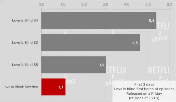 Love Is Blind Sverige Tittande Vs Other Love Is Blind